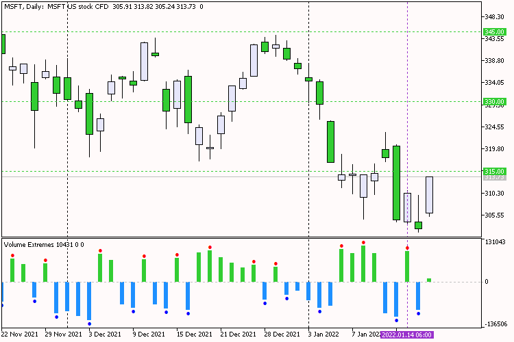 Volume Extremes Volume Extremes