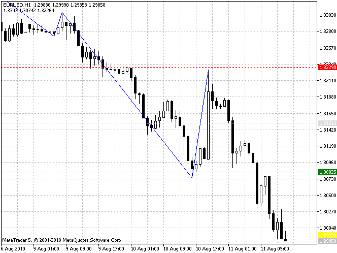 Indicador Dinapoli Targets Indicador Dinapoli Targets