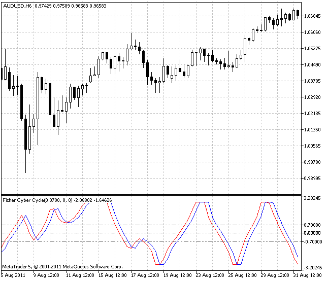 Fisher Cyber Cycle indicator Fisher Cyber Cycle indicator