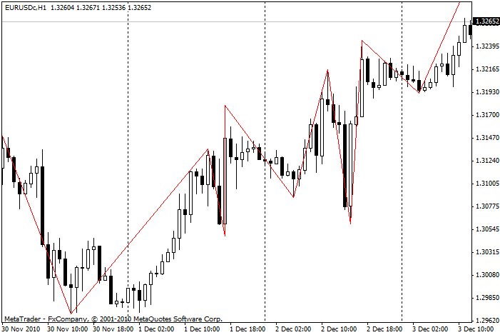 Figura 7. EURUSD, H1, 2010, 29 de Noviembre - 7 de Diciembre. La correcta construcción de segmentos del Zig-Zag. Figura 7. EURUSD, H1, 2010, 29 de Noviembre - 7 de Diciembre. La correcta construcción de segmentos del Zig-Zag.