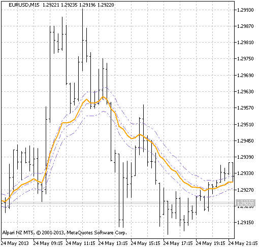 Figura 1. El indicador OnChart_RSI Figura 1. El indicador OnChart_RSI