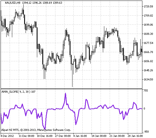 Figura 1. El indicador AMA_SLOPE Figura 1. El indicador AMA_SLOPE