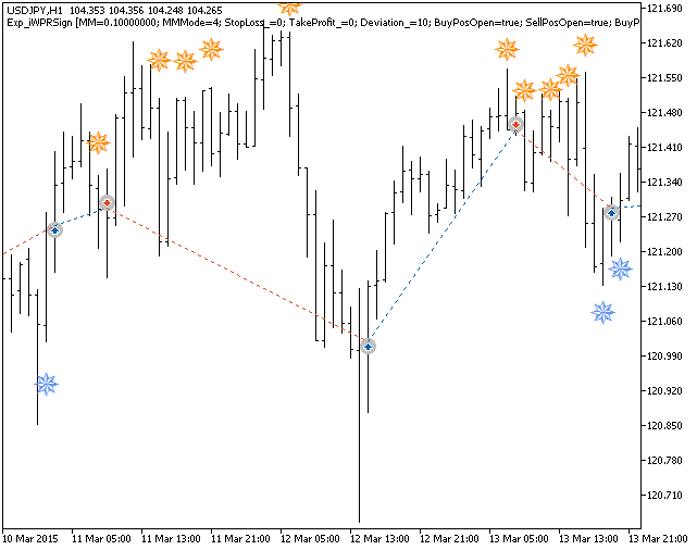 Fig. 1. The instances of history of deals on the chart.