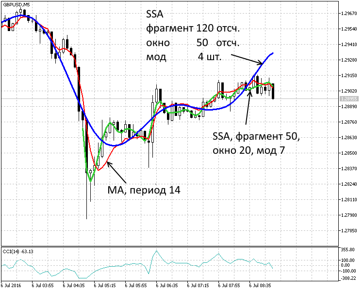 Die Periode 5 Min. Zwei SSA Trends (120,50,4), SSA(50,20,7) und der gleitende Mittelwert MA(14)