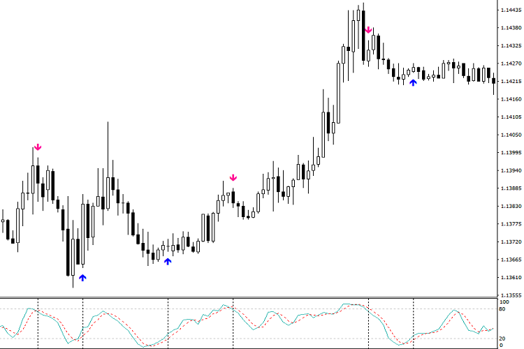Stochastic Buy Sell Arrows Indicator MT4