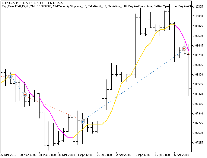 Fig.1. The instances of history of deals on the chart.