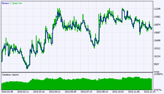 in Abb.2. Das Chart der Testergebnisse