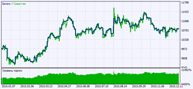 in Abb. 2. Das Chart der Testergebnisse