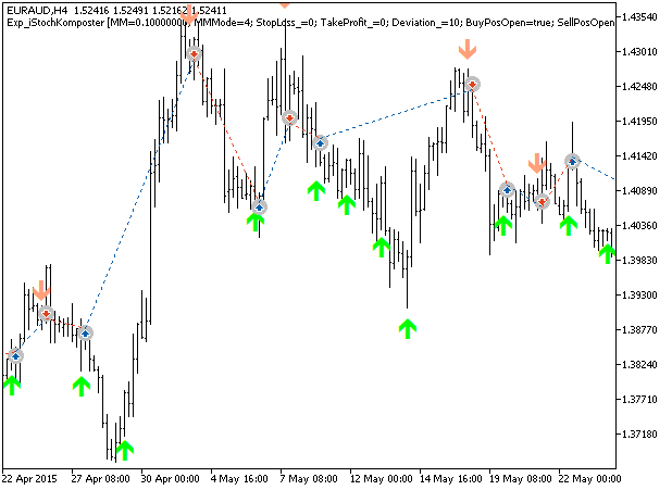 Fig. 1. The instances of history of deals on the chart.