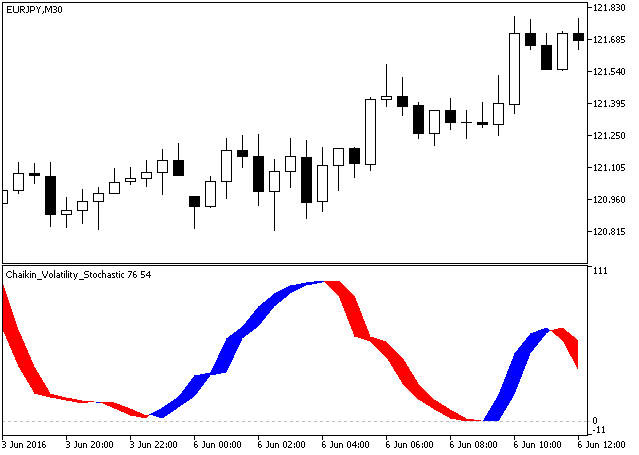 Fig.1. The Chaikin_Volatility_Stochastic indicator
