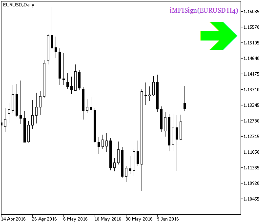 Рис.1. iMFISign_HTF_Signal. Сигнал продолжения тренда