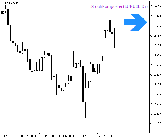 Fig.1. iStochKomposter_HTF_Signal. Sinal de continuação de tendência