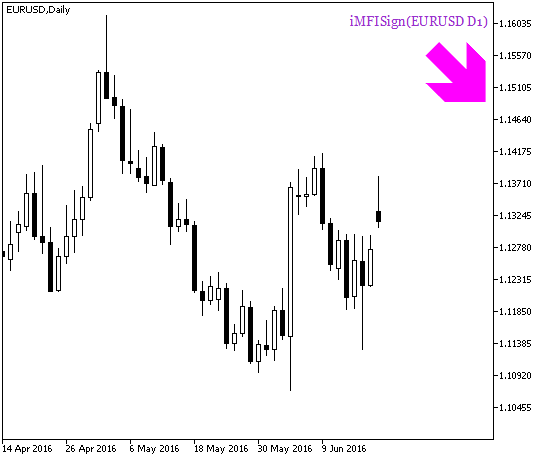 Fig.2. Indicador iMFISign_HTF_Signal. Señal de finalización de la operación