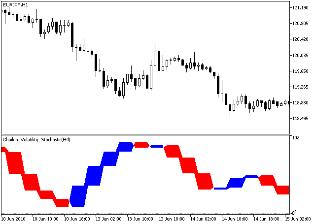 Рис.1. Индикатор Chaikin_Volatility_Stochastic_HTF