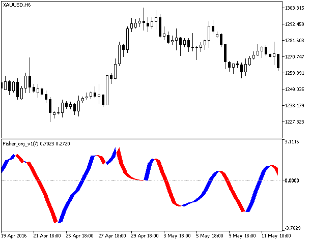 Fig.1. The Fisher_org_v1 indicator