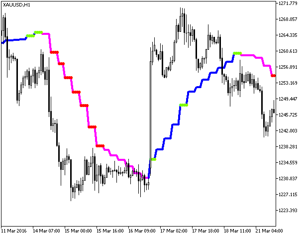 Fig.1. The Volume_Weighted_MA_StDev_HTF indicator