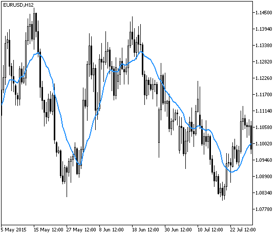 Fig.1. The Volume_Weighted_MA indicator