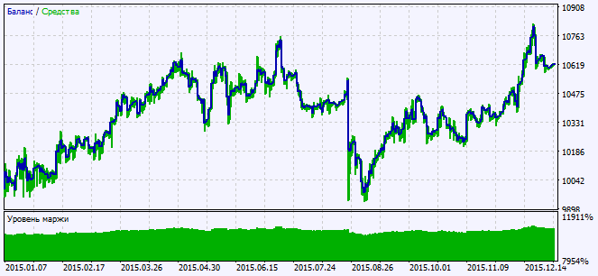 in Abb. 2. Das Chart der Testergebnisse