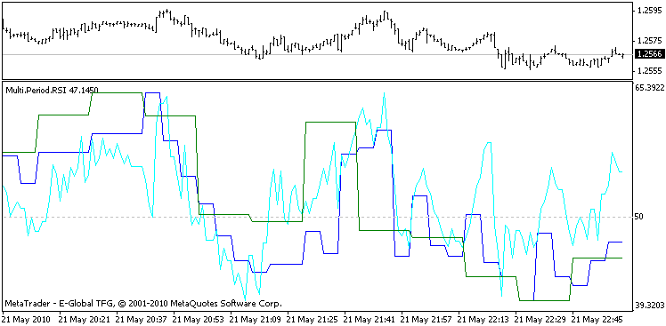 Multi.Period.RSI