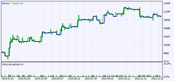 Fig. 2. Testing results chart