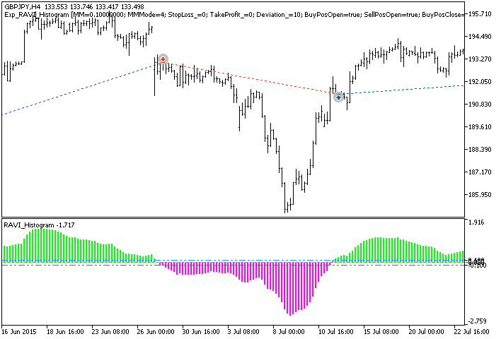 Abb. 1. Beispiele von Trades auf dem Chart.