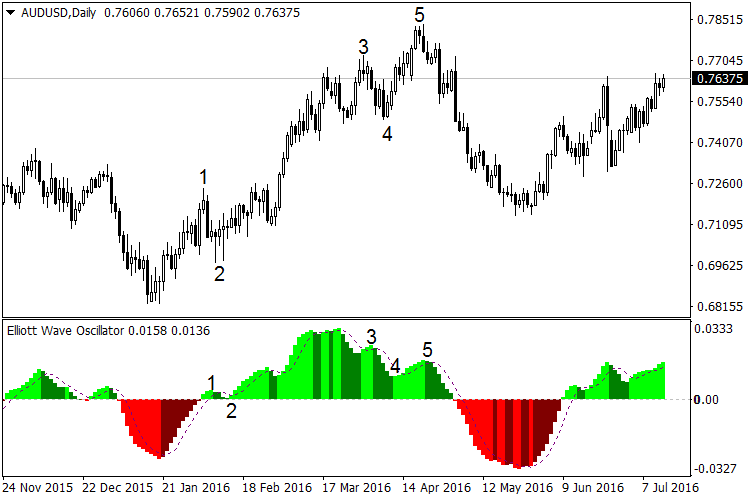 Free Download Of The Elliott Wave Oscillator Indicator By Hsnnouri For Metatrader 4 In The Mql5 Code Base 2016 07 18