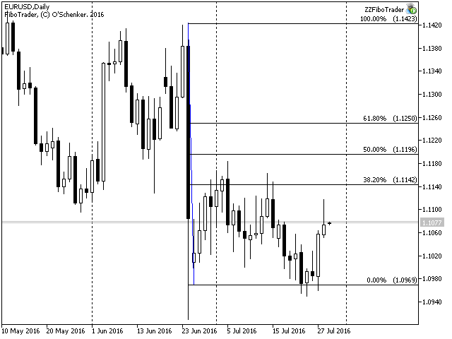 EA等待价格突破一条斐波那契水平线，如果有反向突破，EA交易进行一个与突破反向的交易。