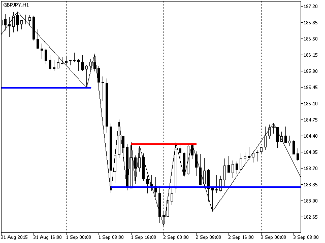 Flat ranges and support resistance autosearch based on Simple ZigZag indicator.