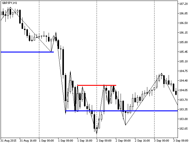 Simple ZigZag指標に基づいたフラットレンジと支持抵抗の自動検索