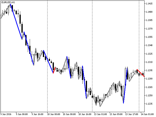 ZZ Color retracement はインパルスの動きとリトレースメントを区別できます。