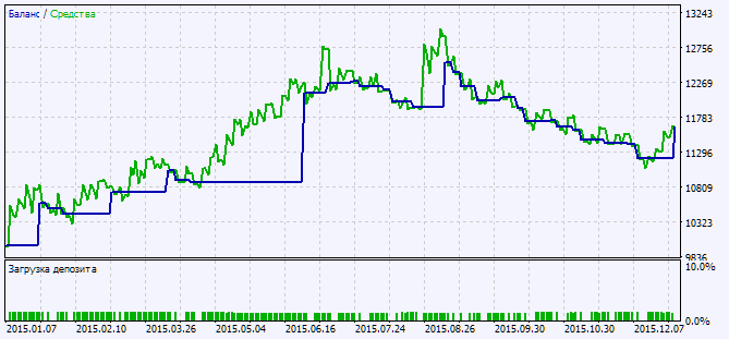 Fig. 2. Gráfico de resultados de simulación