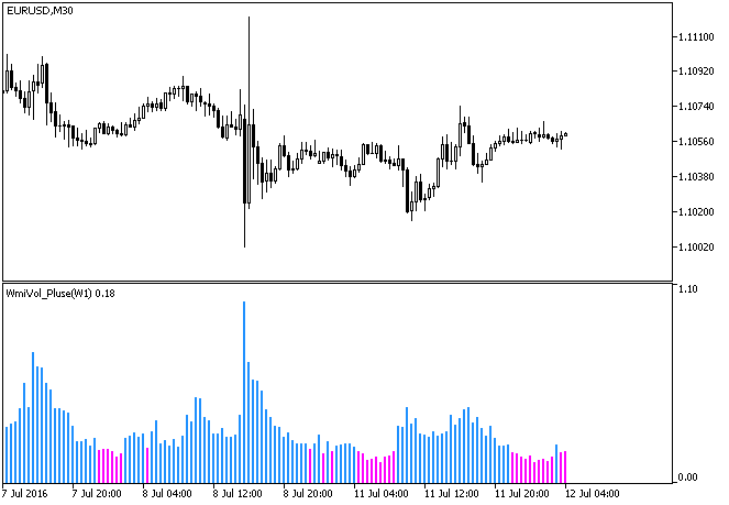 Fig.1. The WmiVol_Pluse indicator