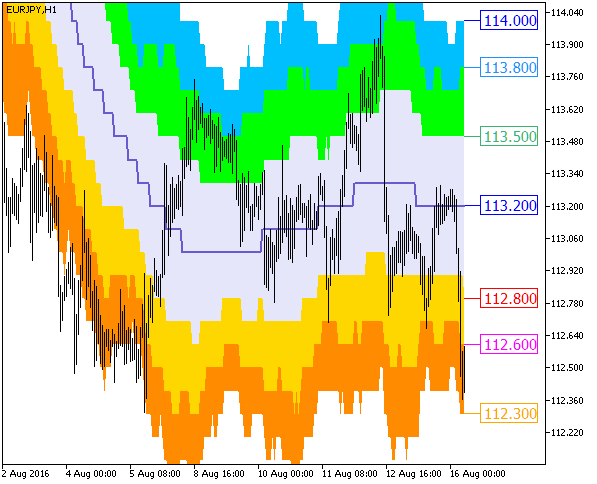 Рис.1. Индикатор ATR_Channels_Cloud_Digit