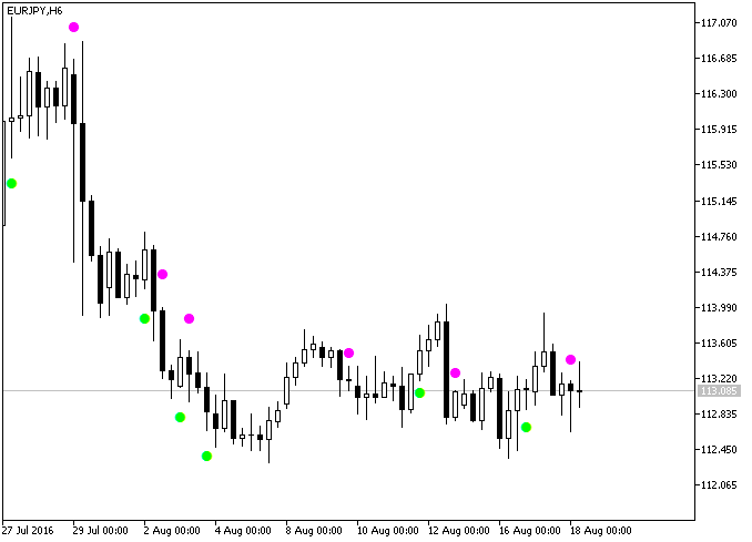 Abb.1. Der Elliott_Wave_Oscillator_Sign_Alert Indikator am Chart
