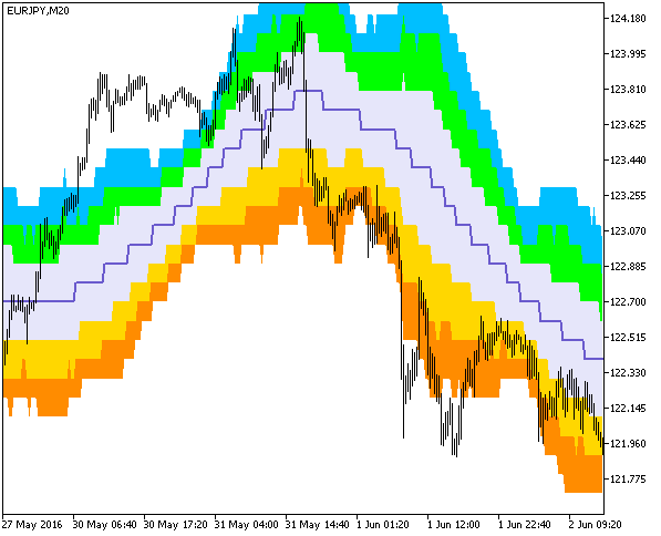 Fig.2. Indicador ATR_Channels_Cloud_Digit