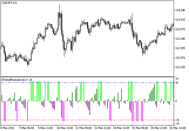 Fig.1. The dTrend indicator