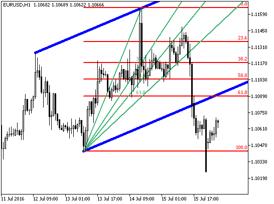 Fig.1. The AutoFibAutoTrend indicator