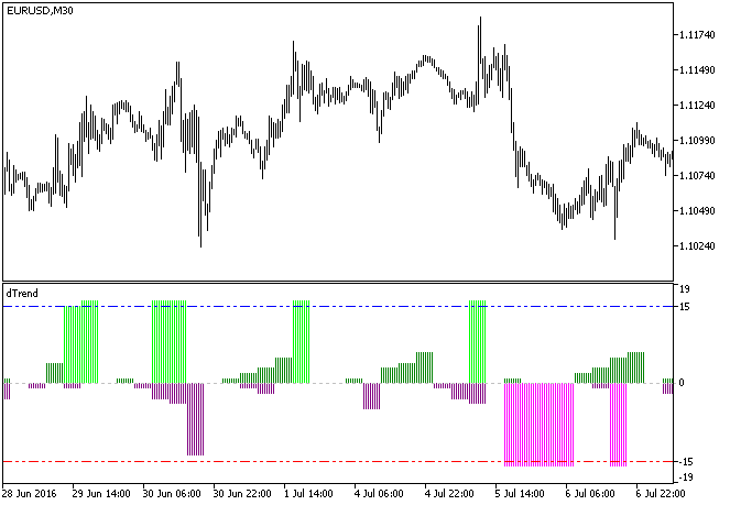Fig.1. The dTrend_HTF indicator