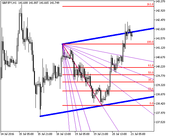 Fig.1. The AutoGannAutoTrend indicator