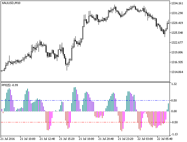 Fig.1. The PFE indicator