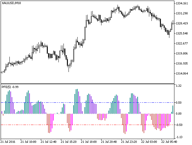 図1　PFE指標