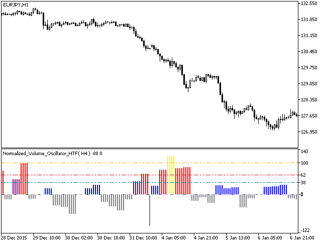 Fig.1. The Normalized_Volume_Oscillator_HTF indicator