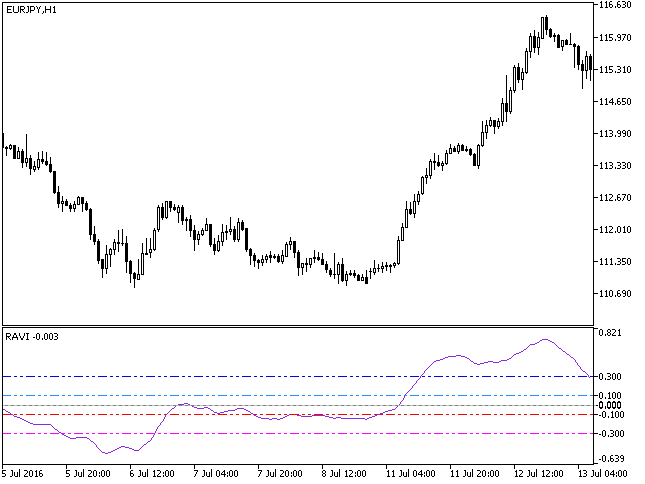 Fig.1. The RAVI indicator