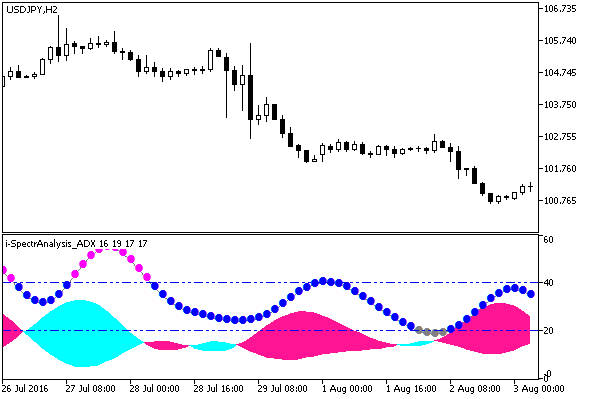 Fig.1. The i-SpectrAnalysis_ADX indicator