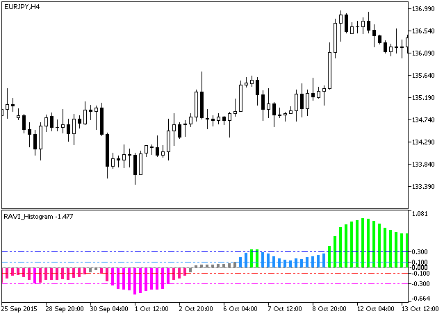 Abb.1. Der RAVI_Histogram Indikator