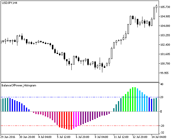 Рис.1. Индикатор BalanceOfPower_Histogram