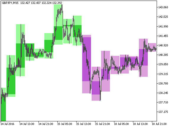 Fig. 1. Indicador BackgroundCandle_PPO_Cloud_HTF