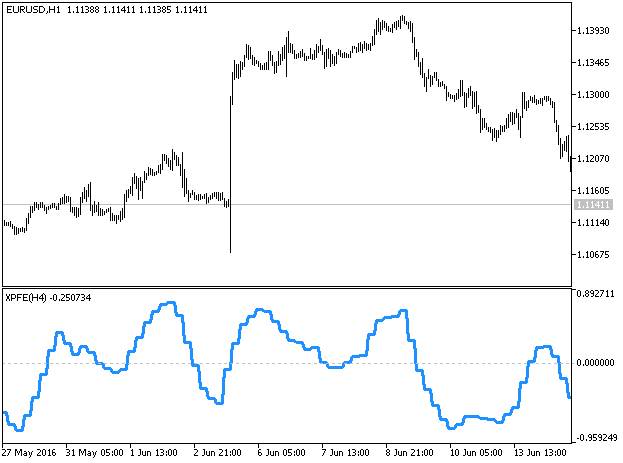 Fig.1. The XPFE_HTF indicator