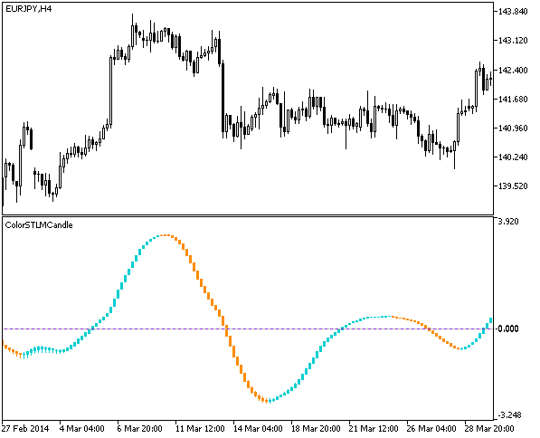 Fig.1. The STLMCandle indicator