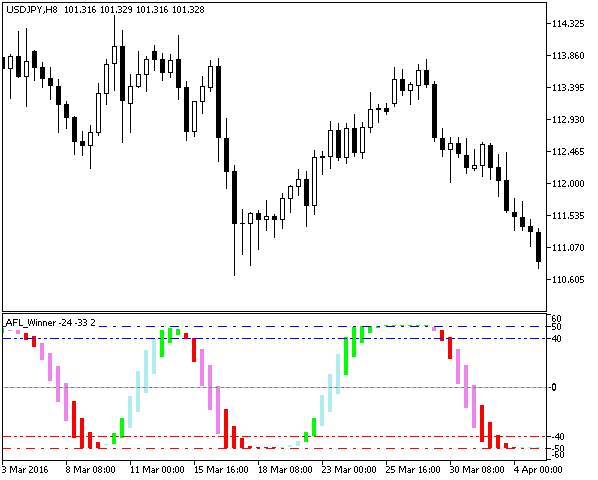 Fig.1. Indicador AFL_WinnerV2